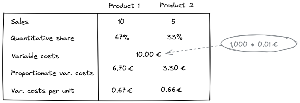 Variable costs example